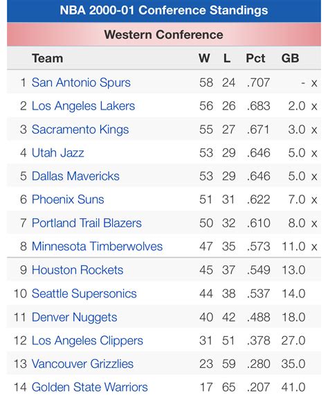 NBA 2000/2001 Standings .